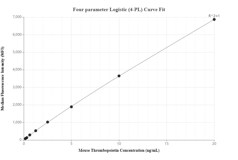 Cytometric bead array standard curve of MP00544-1
